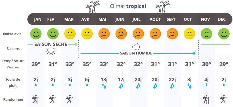 climat-laos