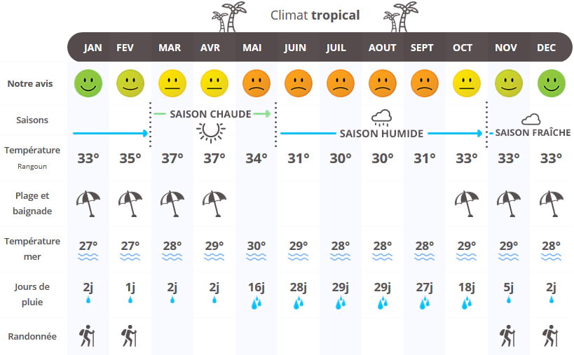 climat-birmanie